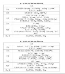 成人高脂血症粤式食养指引