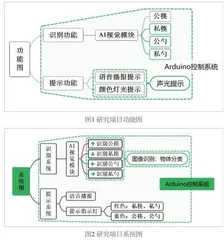 一种文明健康使用公私筷（勺）控制系统的设计与研究