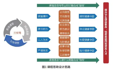 “健康中国”背景下《公共营养技术》课程思政教学探索与实践