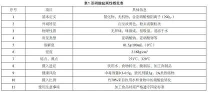 食品中亚硝酸盐污染现状及其对人体健康的中毒机制研究