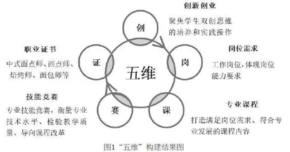 乡村振兴视域下高职院校“岗课赛证创”人才培养模式构建研究