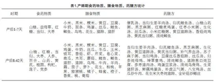 产褥期妇女食养药膳指南及产后体质偏颇调养分析