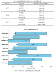 气相色谱法测定食用林产品有机磷农药残留基质效应研究