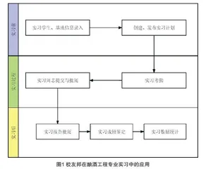 新工科背景下酿酒工程专业实习改革探索