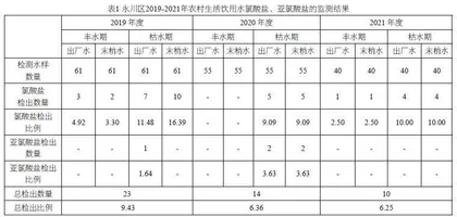 永川区2019-2021年农村生活饮用水中消毒副产物氯酸盐、亚氯酸盐监测结果分析