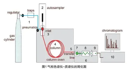 农产品质量安全检测工作中气相色谱法和气相色谱-质谱法的具体应用阐述