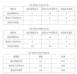 食品安全综合评价与食品安全指数研究