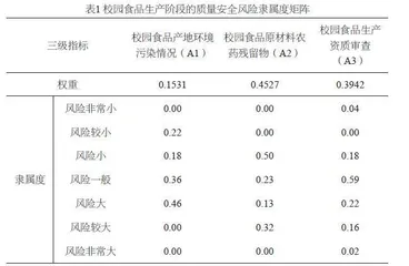 供应链视角下校园食品质量安全风险评价研究
