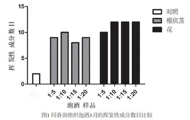 国兰泡制酒的挥发性成分分析
