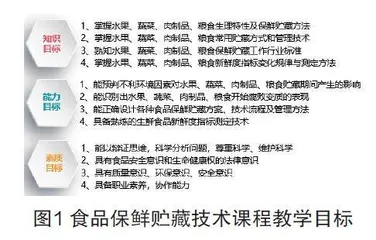 基于OBE理念的食品保鲜贮藏技术课程思政建设实施策略研究