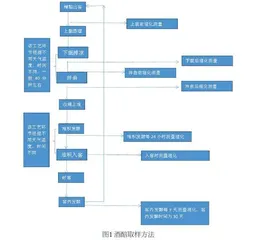 酱香型白酒生产过程中三轮次酒醅理化指标变化情况分析