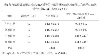 复方浓缩乳清蛋白粉增强免疫力功能研究