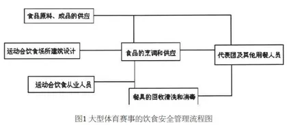 大型体育赛事饮食活动特点及HACCP管理模式应对思路构架实践