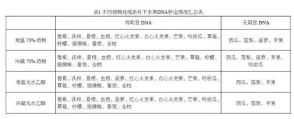常见水果中DNA粗提取的对比研究