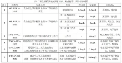 葡萄酒中二氧化硫残留量的分析与展望