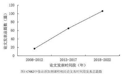 基于CiteSpace的食品添加剂课程建设动态与热点可视化分析