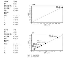 不同酒庄相同年份产区品种干红葡萄酒中甲醇含量差异性分析
