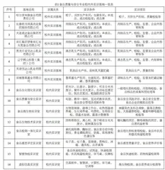 成果导向理念下食品质量与安全专业虚拟仿真实训平台研究