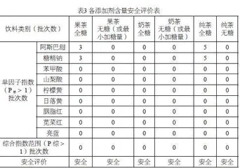 张掖市现制现售饮品中食品添加剂使用情况调查