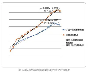 L-抗坏血酸棕榈酸酯对一级大豆油过氧化值影响的研究