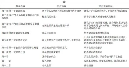 “食品标准与法规”课程思政教育实施途径探索