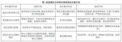 食品理化分析教学中课程思政的探索与实践