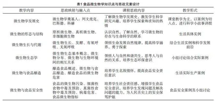 应用型本科食品微生物学课程思政建设研究与实践