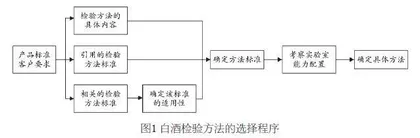对白酒检验方法标准的思考