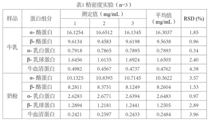 SDS-PAGE法对乳及乳制品中主要蛋白的定性和定量分析