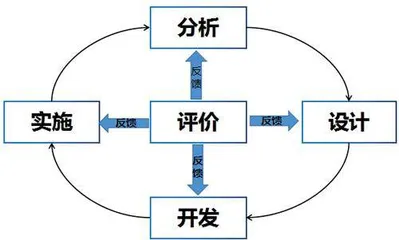 基于ADDIE模型的《发酵食品生产技术》在线开放课程建设研究