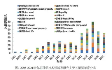 基于文献计量的莲研究热点与发展趋势
