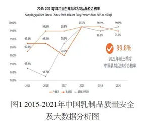 乳制品质量安全的探讨