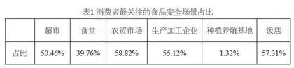 食品安全监督管理完善优化路径分析