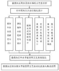 番茄加工综合废水节能回用工艺自动化改造与集成应用