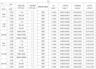 社区户外自动售水机水质净化质量安全指标的调查和分析