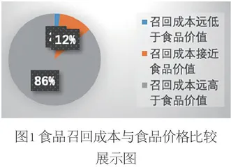 我国食品召回法律制度的现状及完善对策