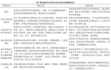 《食品检验与分析》课程思政元素融入与实践探索