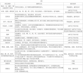 第三方检测机构食品安全监督抽检项目质量控制与改进研究