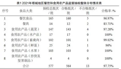 新疆塔城地区餐饮和食用农产品安全监督抽检质量监测报告
