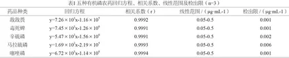 砂糖桔黄龙病防治技术中有机磷农药残留分析