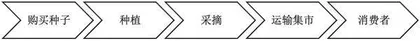 基于信息化的蔬菜产销一体化物流模式构建