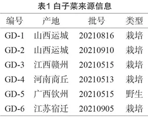 气相色谱法测定白子菜中12种有机磷类农药残留的分析报告