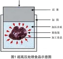 超高压食品加工技术研究进展