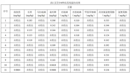 气相色谱－质谱法测定灵芝9种农药残留含量