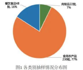 食品质量安全检测数据分析