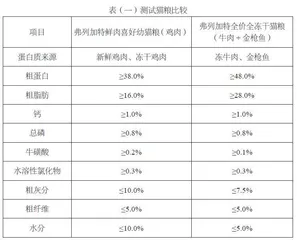辐照灭菌技术对宠物干粮适口性的影响