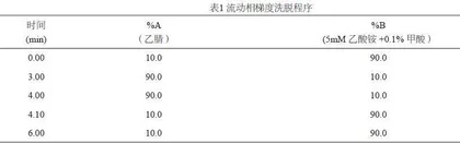 液相色谱－串联质谱法测定鳙鱼中硝基呋喃代谢物含量的方法研究