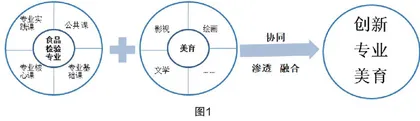 协同理论视域下食品检验专业美育建设研究