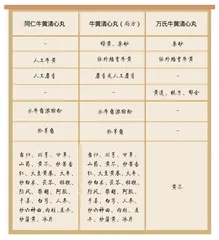 同名不同效，牛黄清心丸你真的了解吗？
