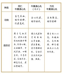 同名不同效,牛黄清心丸你真的了解吗?1